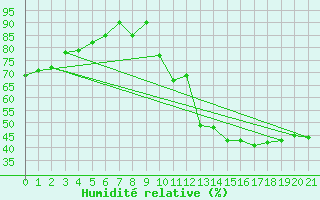 Courbe de l'humidit relative pour Orschwiller (67)