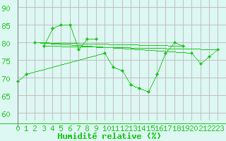 Courbe de l'humidit relative pour Oron (Sw)