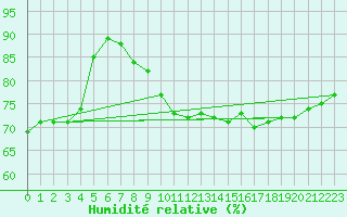 Courbe de l'humidit relative pour Wien Mariabrunn