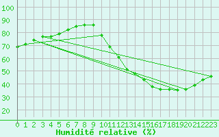 Courbe de l'humidit relative pour Ciudad Real (Esp)