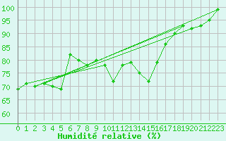 Courbe de l'humidit relative pour Santa Maria, Val Mestair