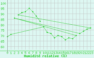Courbe de l'humidit relative pour Abbeville (80)