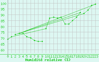 Courbe de l'humidit relative pour Lohja Porla