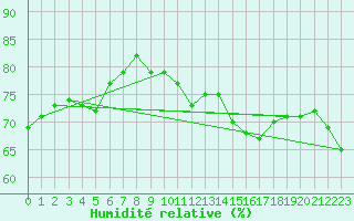 Courbe de l'humidit relative pour Horn