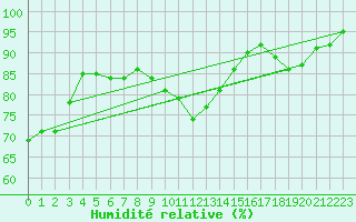 Courbe de l'humidit relative pour Luxeuil (70)