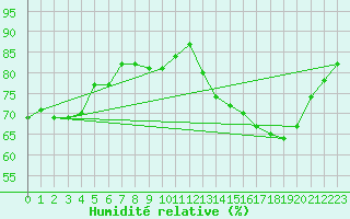 Courbe de l'humidit relative pour Blois (41)