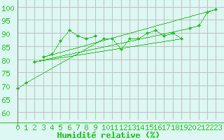 Courbe de l'humidit relative pour Giessen