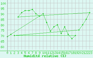 Courbe de l'humidit relative pour Nevers (58)