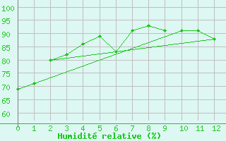 Courbe de l'humidit relative pour Ushuaia Aerodrome