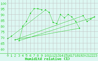 Courbe de l'humidit relative pour La Chapelle-Montreuil (86)