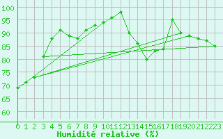 Courbe de l'humidit relative pour Lanvoc (29)