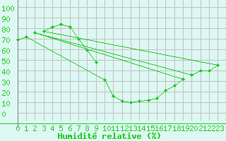 Courbe de l'humidit relative pour Teruel