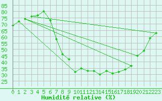 Courbe de l'humidit relative pour Tortosa