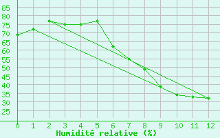 Courbe de l'humidit relative pour Evanger