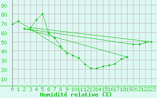 Courbe de l'humidit relative pour Visp