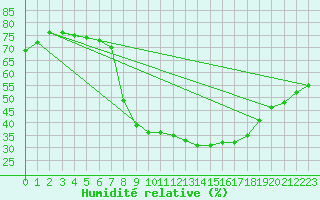 Courbe de l'humidit relative pour Chinchilla