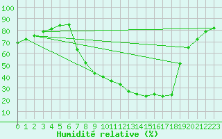 Courbe de l'humidit relative pour Soria (Esp)