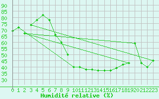 Courbe de l'humidit relative pour Constance (All)