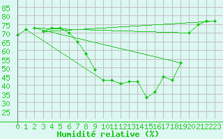 Courbe de l'humidit relative pour Lisbonne (Po)
