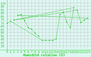 Courbe de l'humidit relative pour Leinefelde