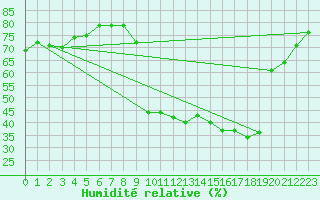 Courbe de l'humidit relative pour Formigures (66)