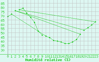 Courbe de l'humidit relative pour Wunsiedel Schonbrun