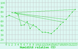 Courbe de l'humidit relative pour Reims-Prunay (51)