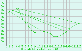 Courbe de l'humidit relative pour Marseille - Saint-Loup (13)