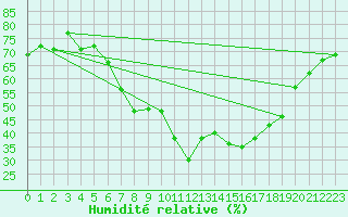 Courbe de l'humidit relative pour Tannas
