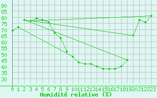 Courbe de l'humidit relative pour Aschersleben-Mehring