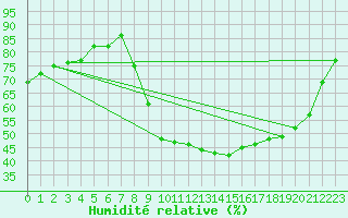 Courbe de l'humidit relative pour Pertuis - Grand Cros (84)