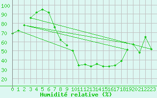 Courbe de l'humidit relative pour Fribourg (All)