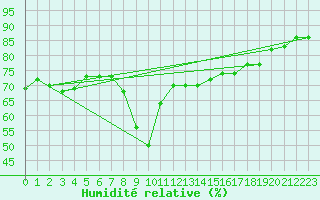 Courbe de l'humidit relative pour San Fernando