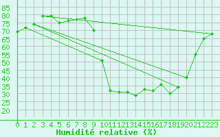 Courbe de l'humidit relative pour Sallles d'Aude (11)