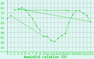 Courbe de l'humidit relative pour Kolmaarden-Stroemsfors