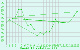 Courbe de l'humidit relative pour Kozienice