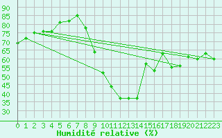 Courbe de l'humidit relative pour Quintanar de la Orden