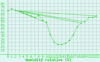 Courbe de l'humidit relative pour Formigures (66)