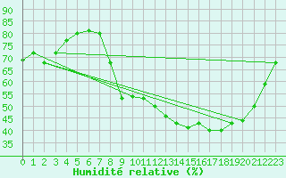 Courbe de l'humidit relative pour Bourg-en-Bresse (01)