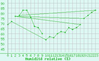 Courbe de l'humidit relative pour Izmir