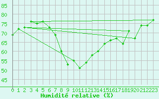 Courbe de l'humidit relative pour Solenzara - Base arienne (2B)