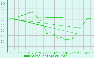 Courbe de l'humidit relative pour Gros-Rderching (57)