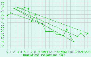 Courbe de l'humidit relative pour Aubenas - Lanas (07)
