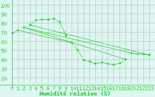 Courbe de l'humidit relative pour Chteau-Chinon (58)