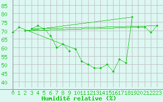 Courbe de l'humidit relative pour Idre