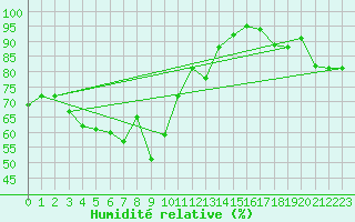 Courbe de l'humidit relative pour Kittila Matorova