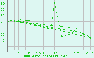 Courbe de l'humidit relative pour Estepona