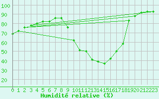 Courbe de l'humidit relative pour Eygliers (05)