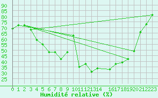 Courbe de l'humidit relative pour Ylinenjaervi