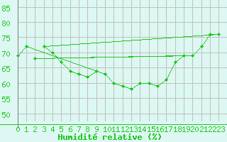 Courbe de l'humidit relative pour Naluns / Schlivera